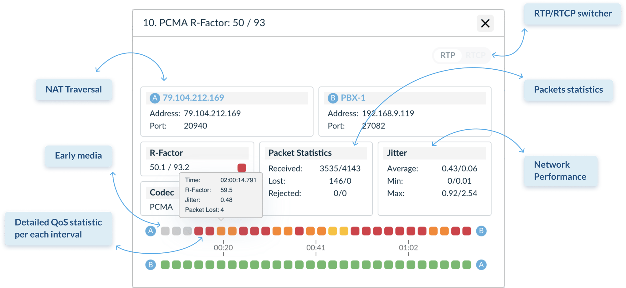 VOXIQUITY detailed QoS statistic, Network performance